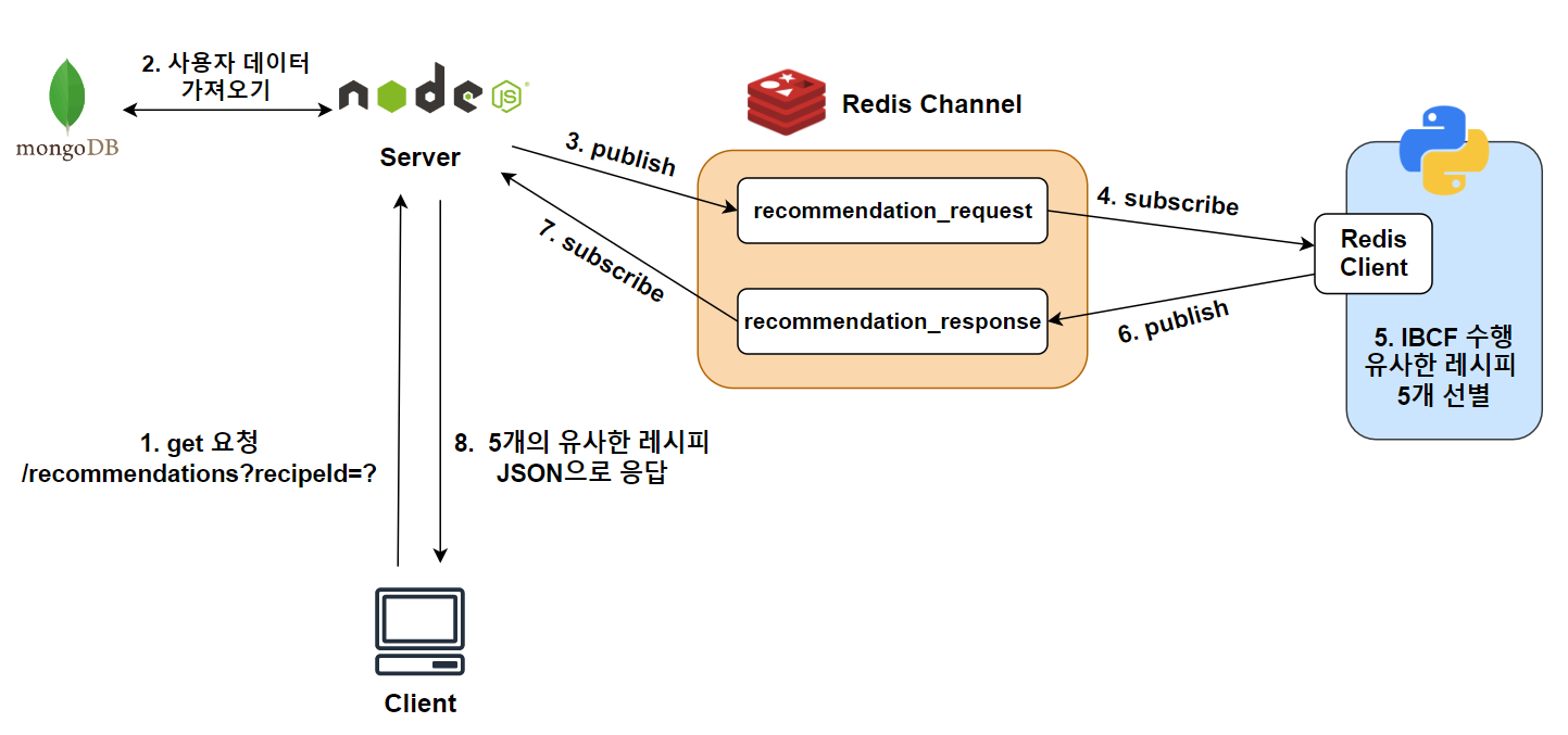 GitHub - ohjinseo/friendly-potato: 냉장고 관리 및 레시피 추천 데스크탑 앱