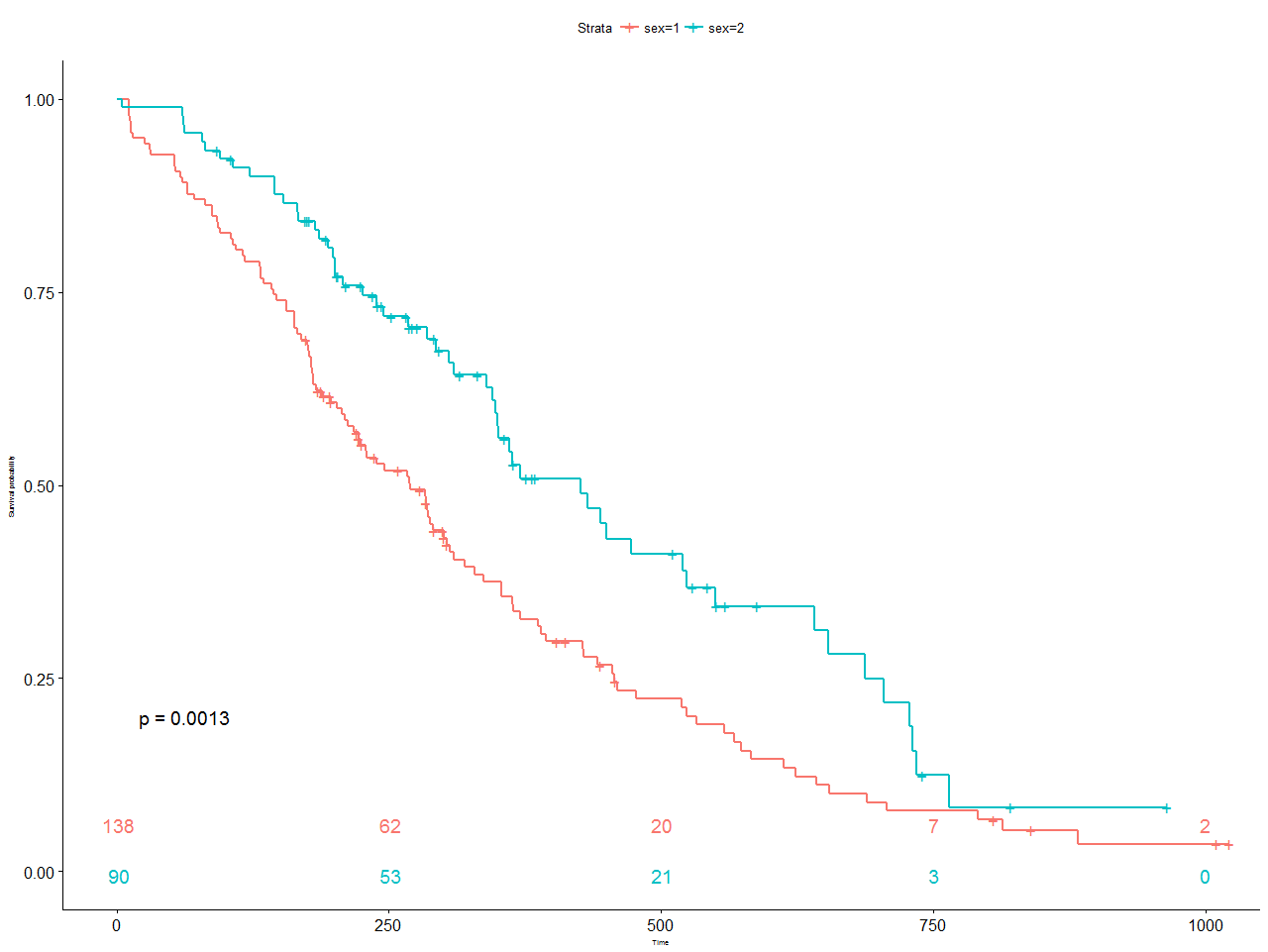 Inconsistency between the font sizes in ggsurvplot · Issue 251