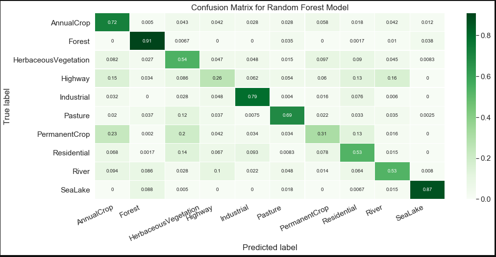 how to read classification report in python – rnet... GitHub - EmanuelAfessa/Landcover-classification-of-Sentinel2: Machine ...