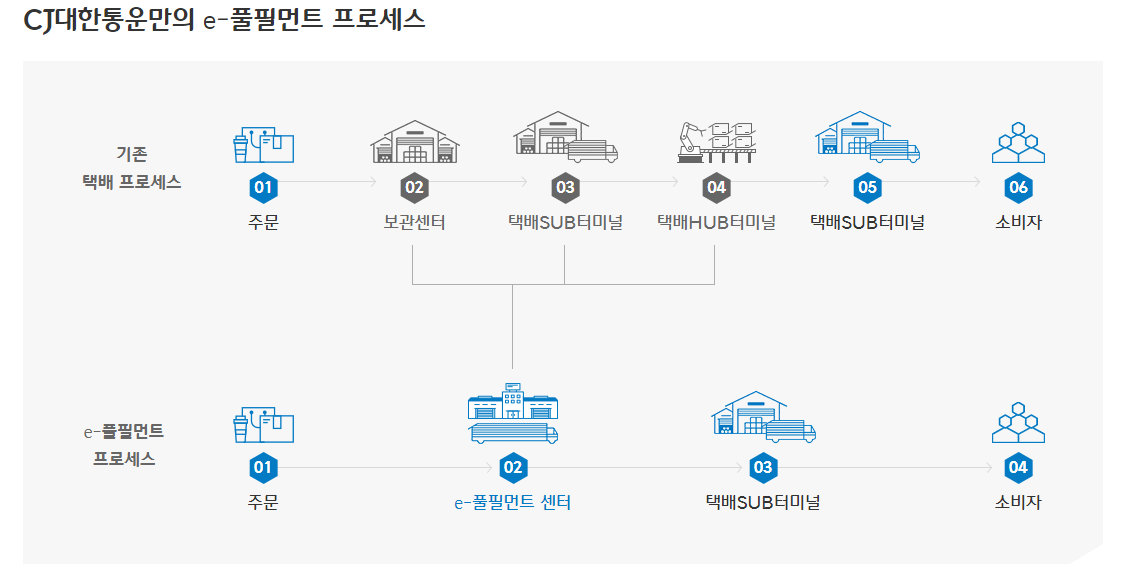 GitHub - chestnut1717/CJ-Volume-Prediction: CJ 대한통운 미래기술 챌린지 공모전(상품/물량 ...