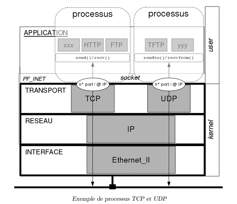 SOCKETS - Kasimashi/Systemes-embarques GitHub Wiki