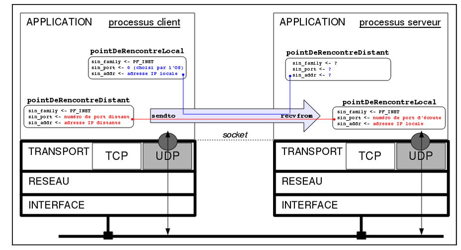 Un échange en UDP