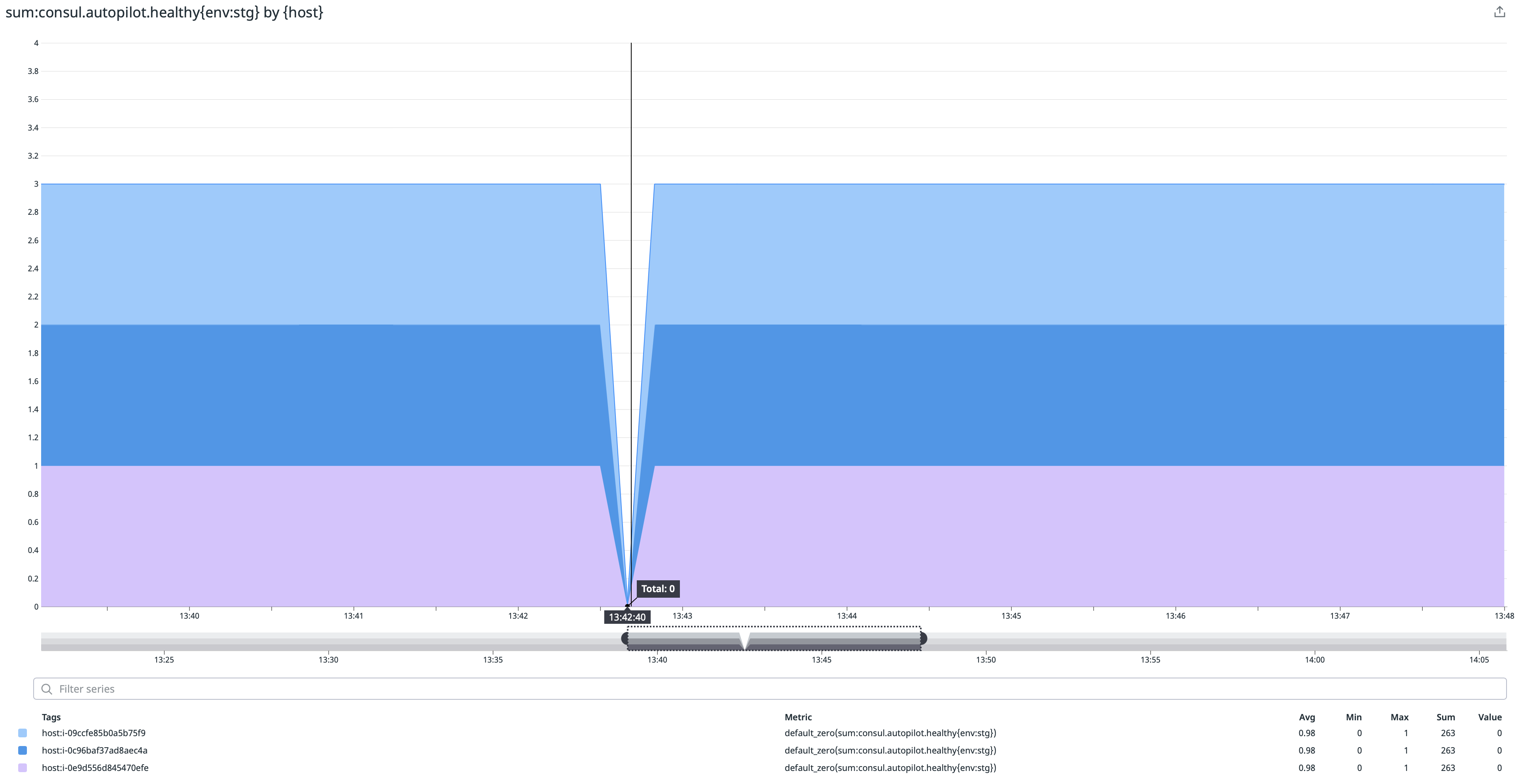 consul.autopilot.healthy == 0 during snapshot · Issue 14886