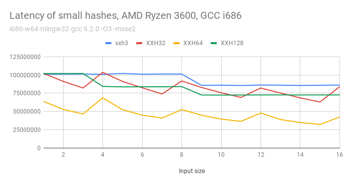 Latency of small hashes, AMD Ryzen 3600, GCC i686