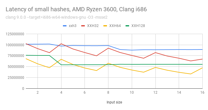 Latency of small hashes, AMD Ryzen 3600, Clang i686
