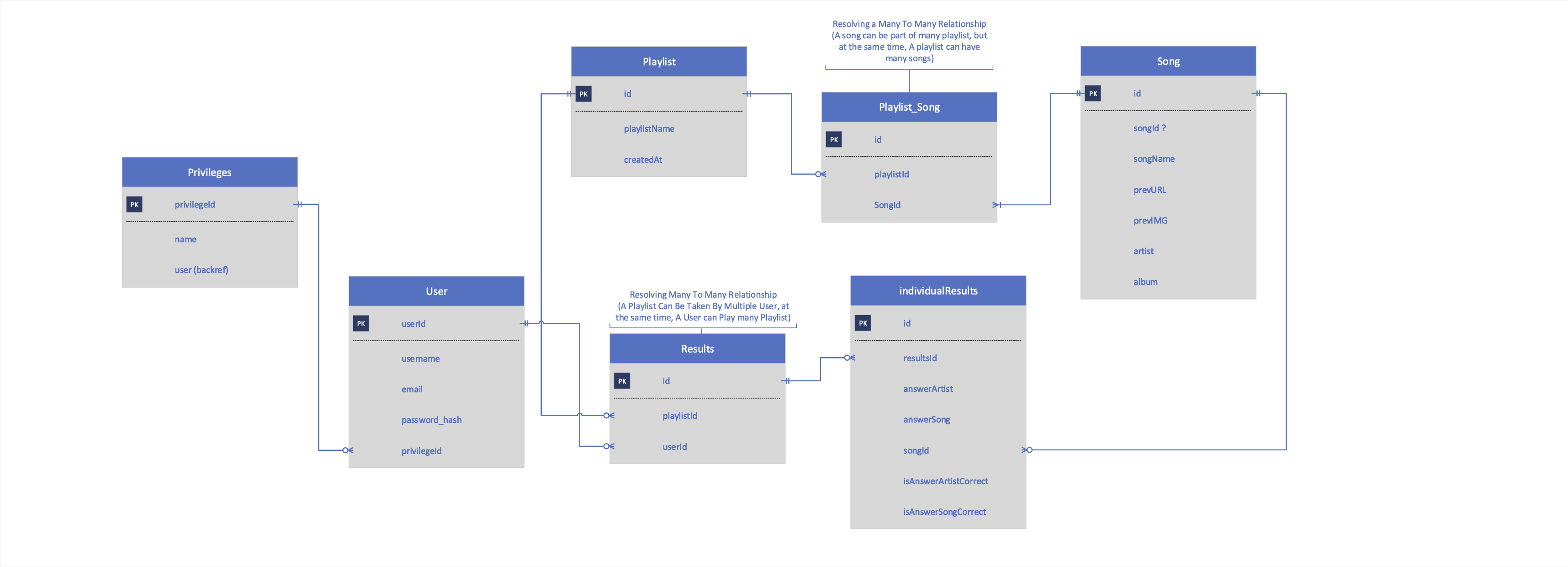 Entity Relationship Diagram