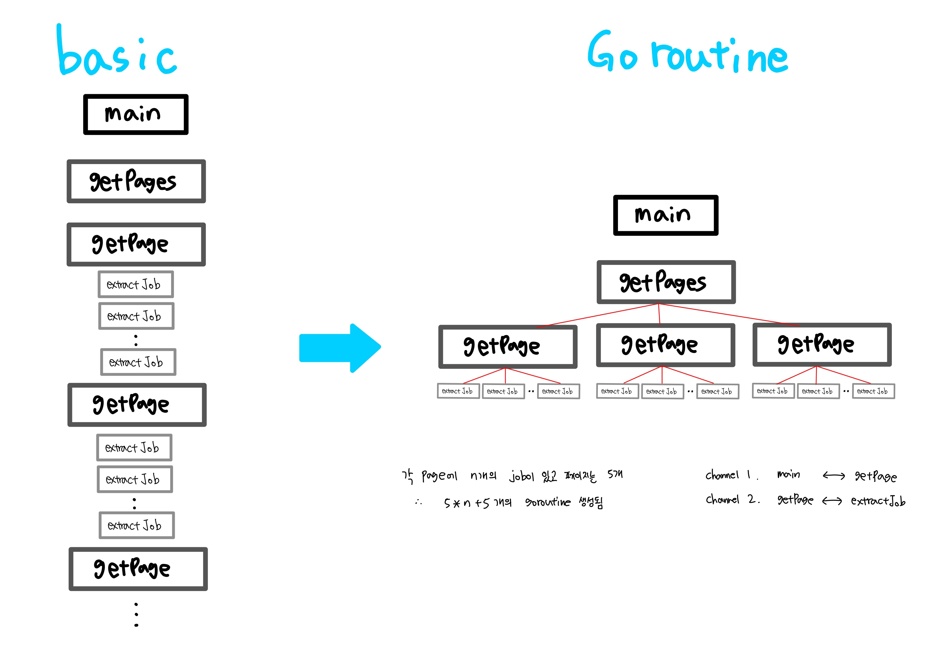 GitHub SsoYeonkim/Go_study scrapper with go (echo server)