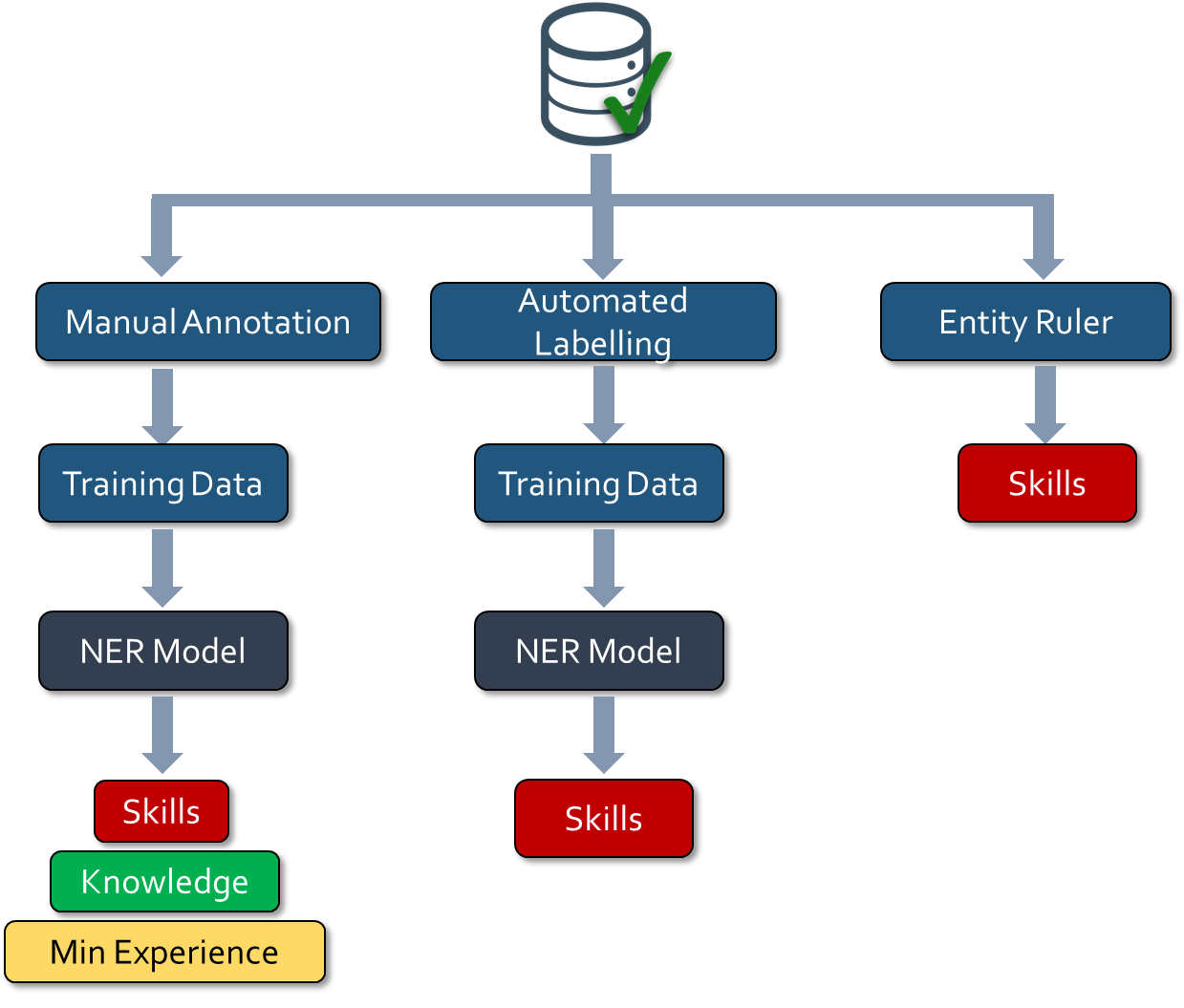 GitHub - macrodrigues/skills_matcher: Le Wagon final project. This ...