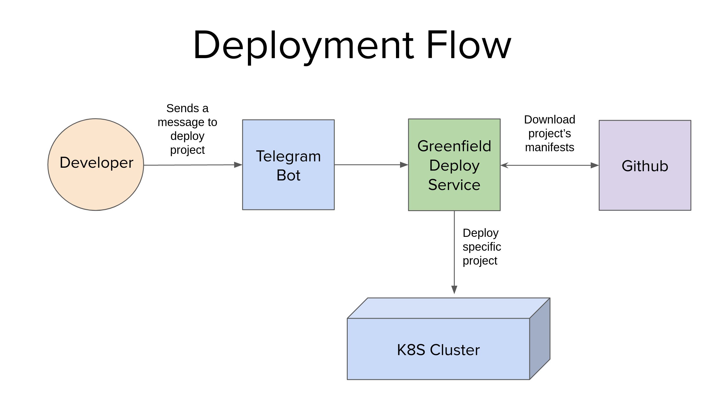 GitHub meirgenuine/greenfielddeploy