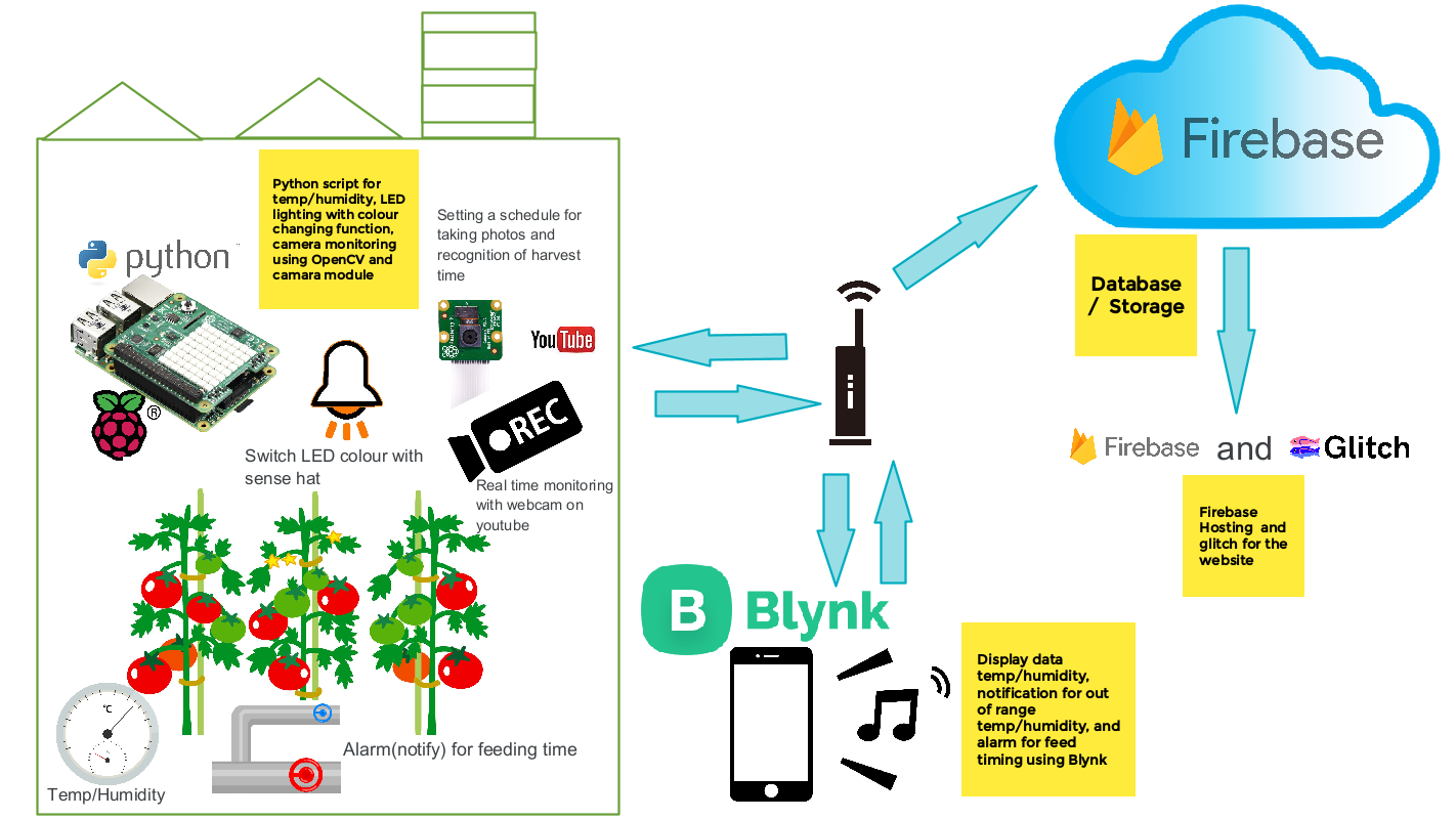 Github Conark Plant Management