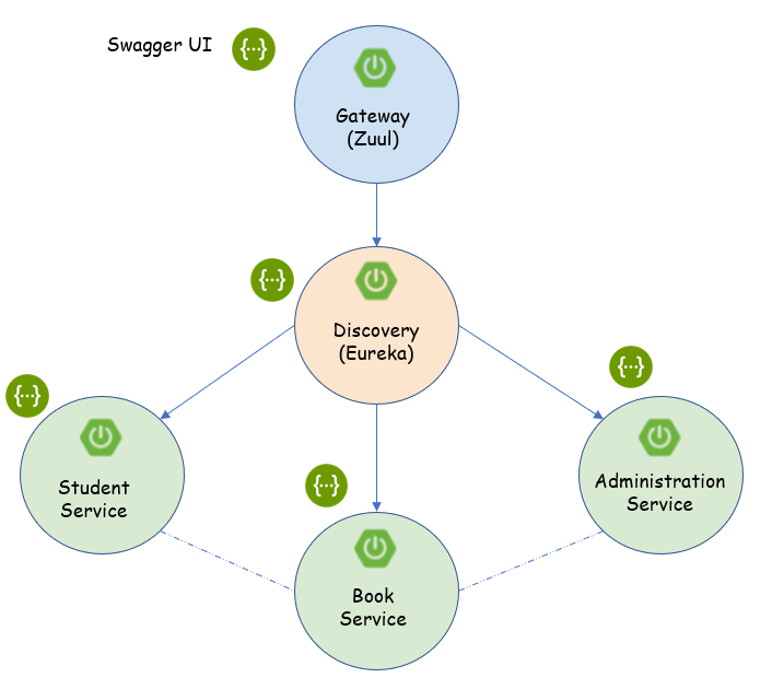 GitHub - khairi-brahmi/SpringCloud-Microservices-LibraryManagement · GitHub