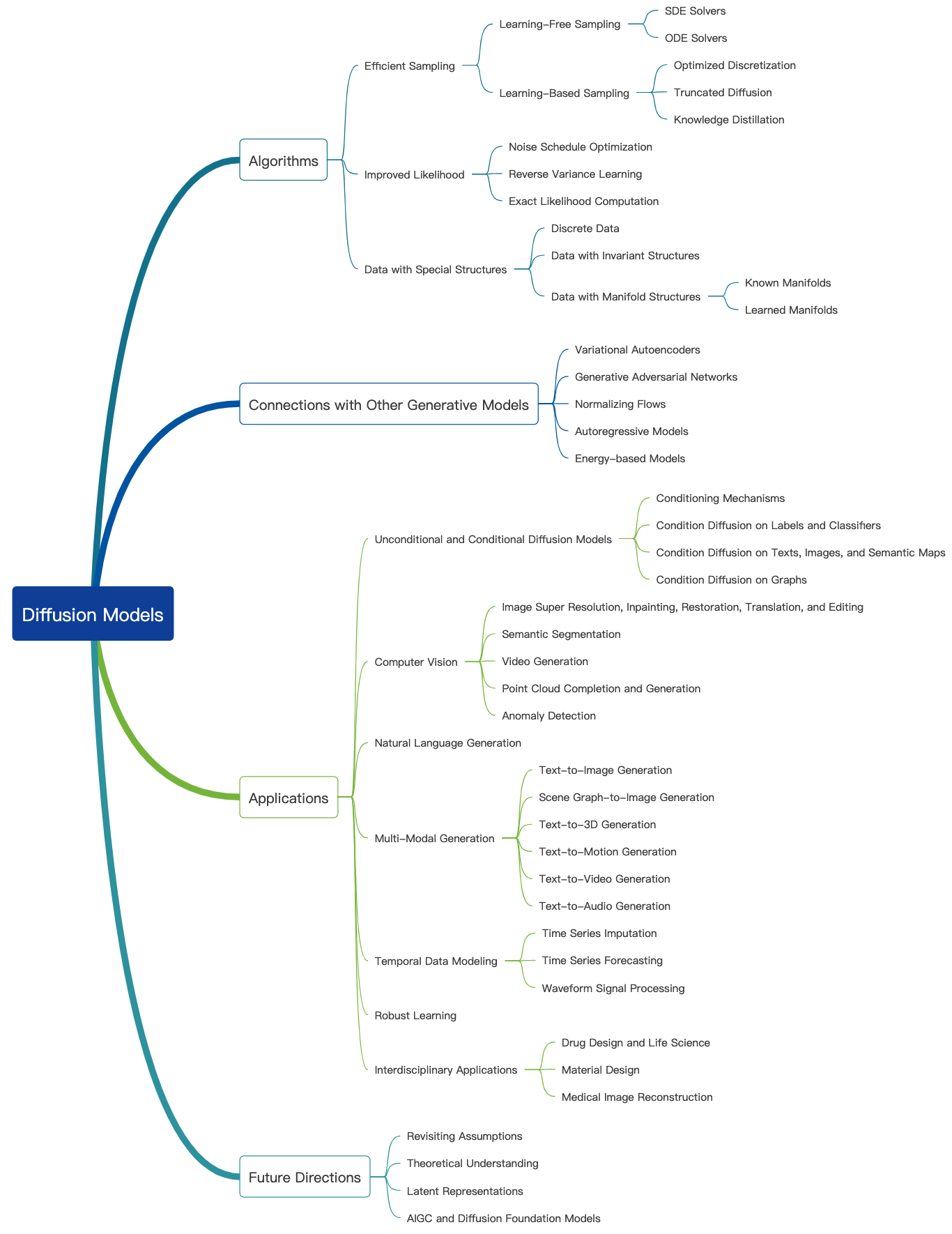 Diffusion Model Taxonomy