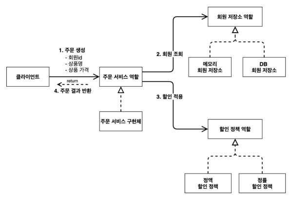 GitHub - Jinnie-J/Spring-study: 스프링 핵심원리 - 기본편