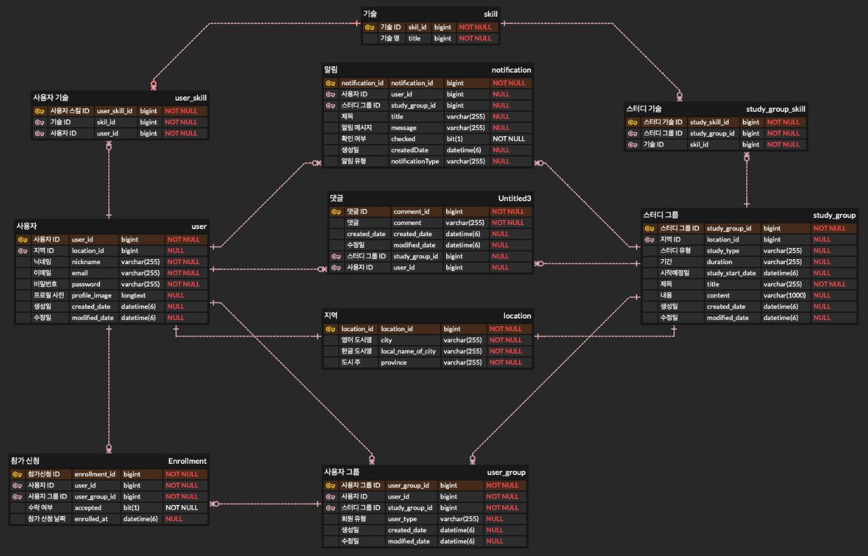 GitHub - jinnie-j/study-community: 📚 스터디, 프로젝트 팀원 모집 커뮤니티 LINK