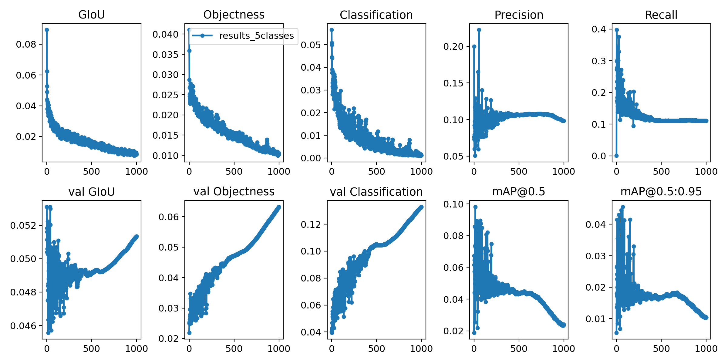 Really low mAP when training my own dataset · Issue #235 · ultralytics ...