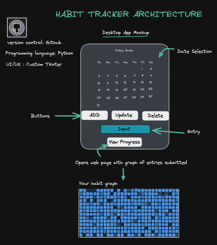GitHub - alvarezmike/Habit-Tracker: A desktop app that has a CRUD ...