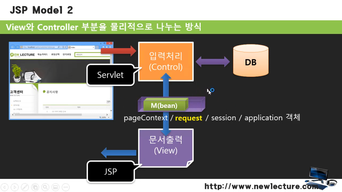 JSP_servlet/JSP_MVC_model.md at main · LDH9219/JSP_servlet · GitHub