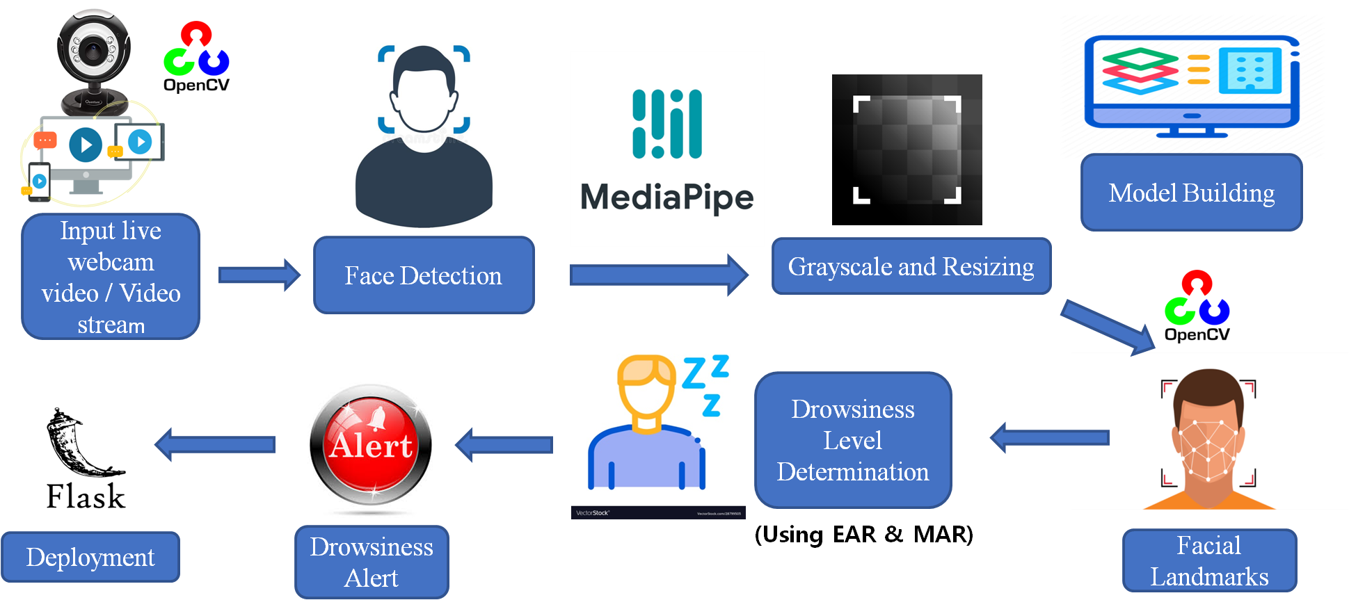 GitHub - AbhineetGarg/Drowsiness-Detection: To detect drowsiness in ...