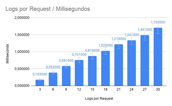 Logs por Request _ Millisegundos