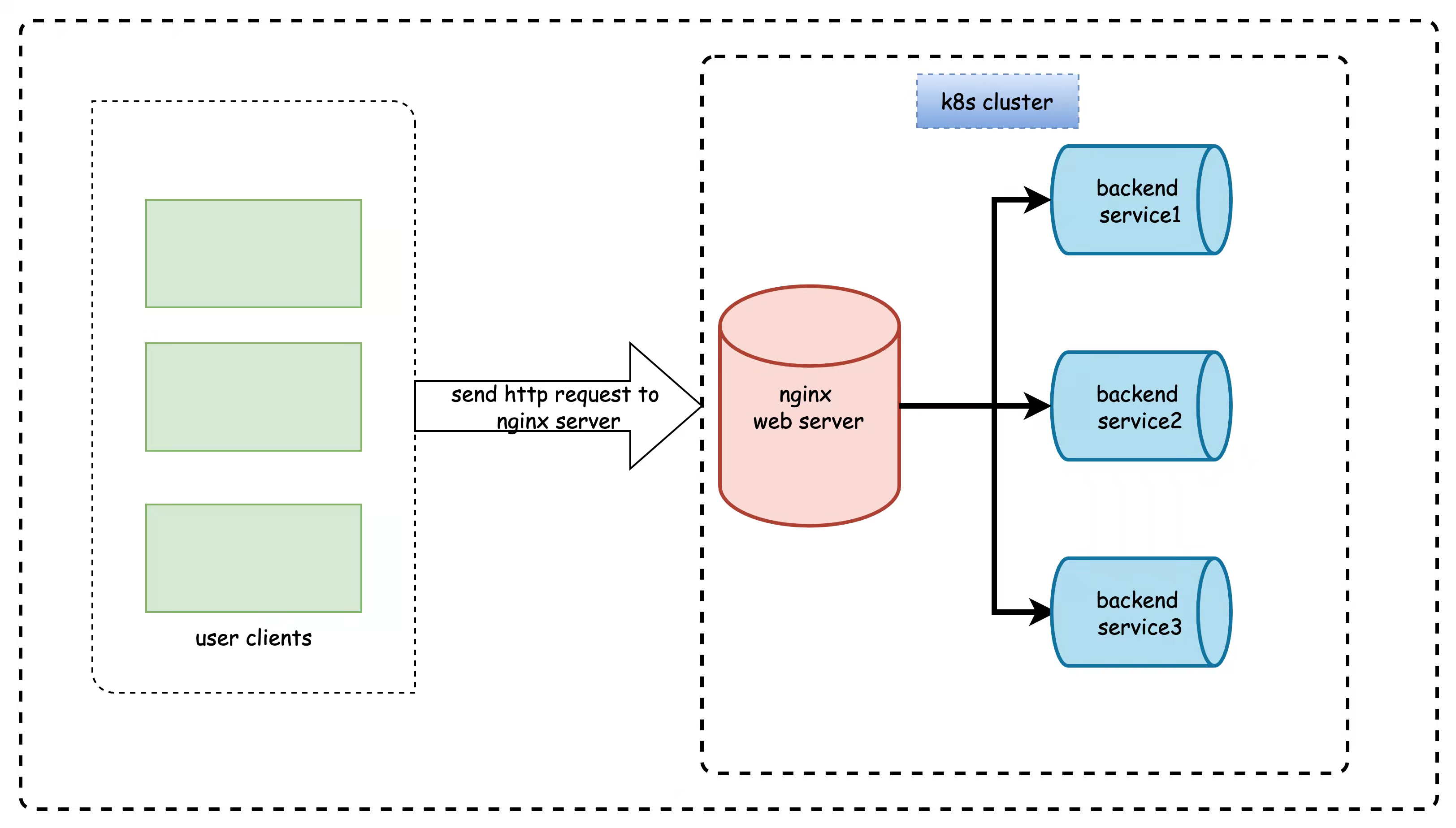 nginx 架构图
