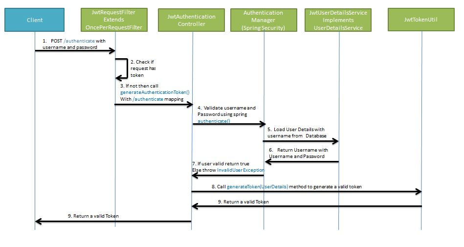 how to implement