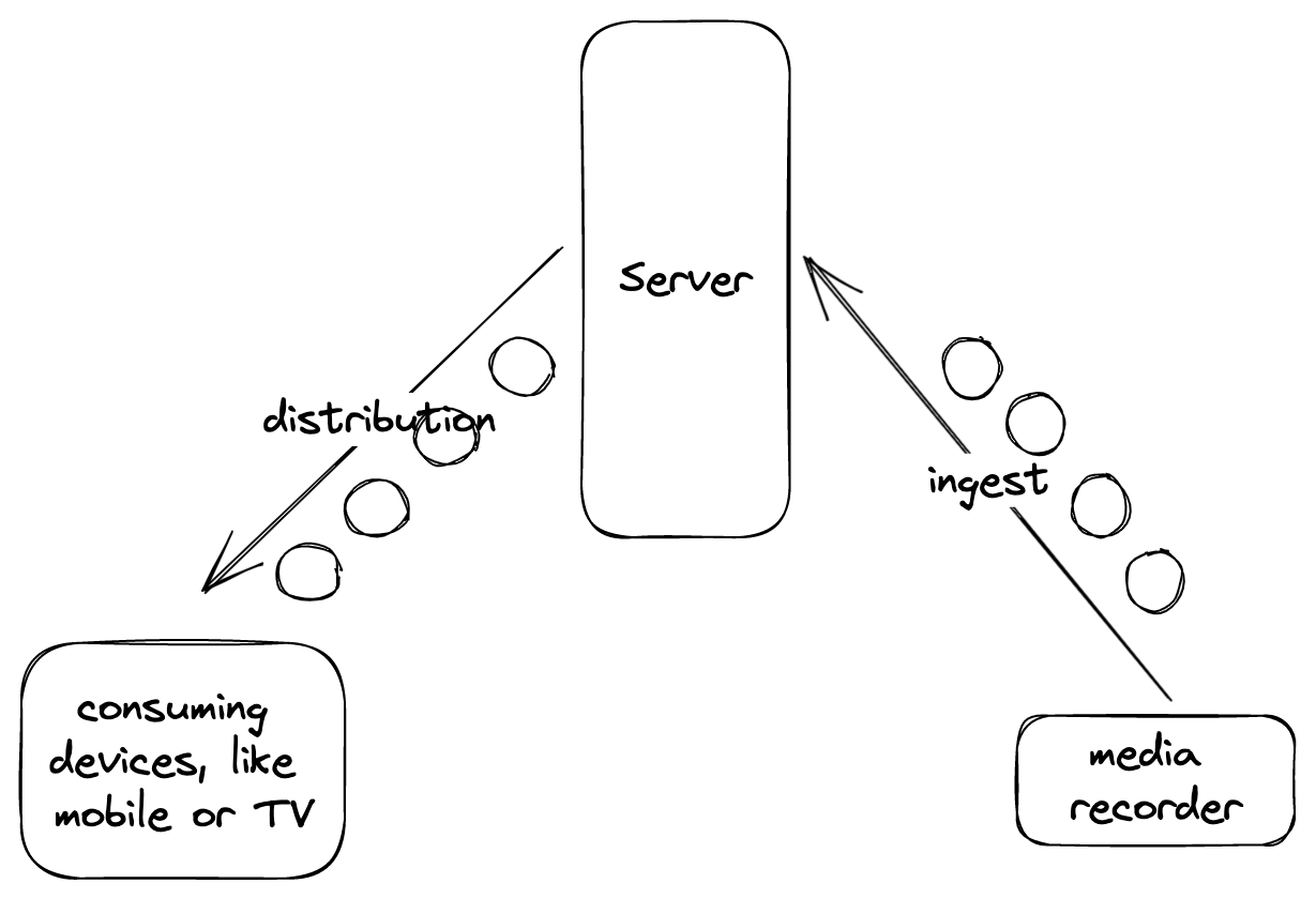 overview of the streaming get or provide