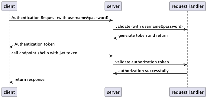 sequence diagram of jwt usage