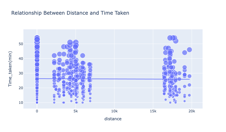 GitHub - sachin7695/Food-Delivery-Time-Prediction: Food Delivery ...