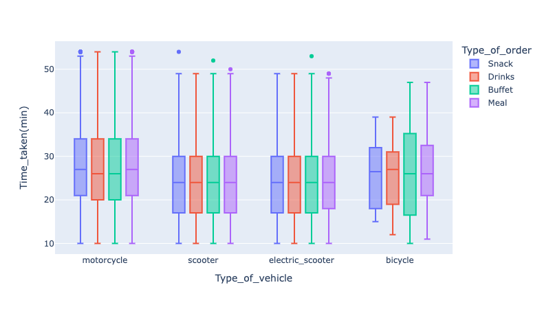 GitHub - sachin7695/Food-Delivery-Time-Prediction: Food Delivery ...