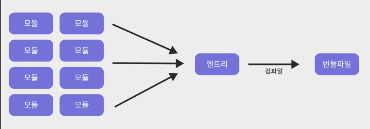 모듈 엔트리 번들파일