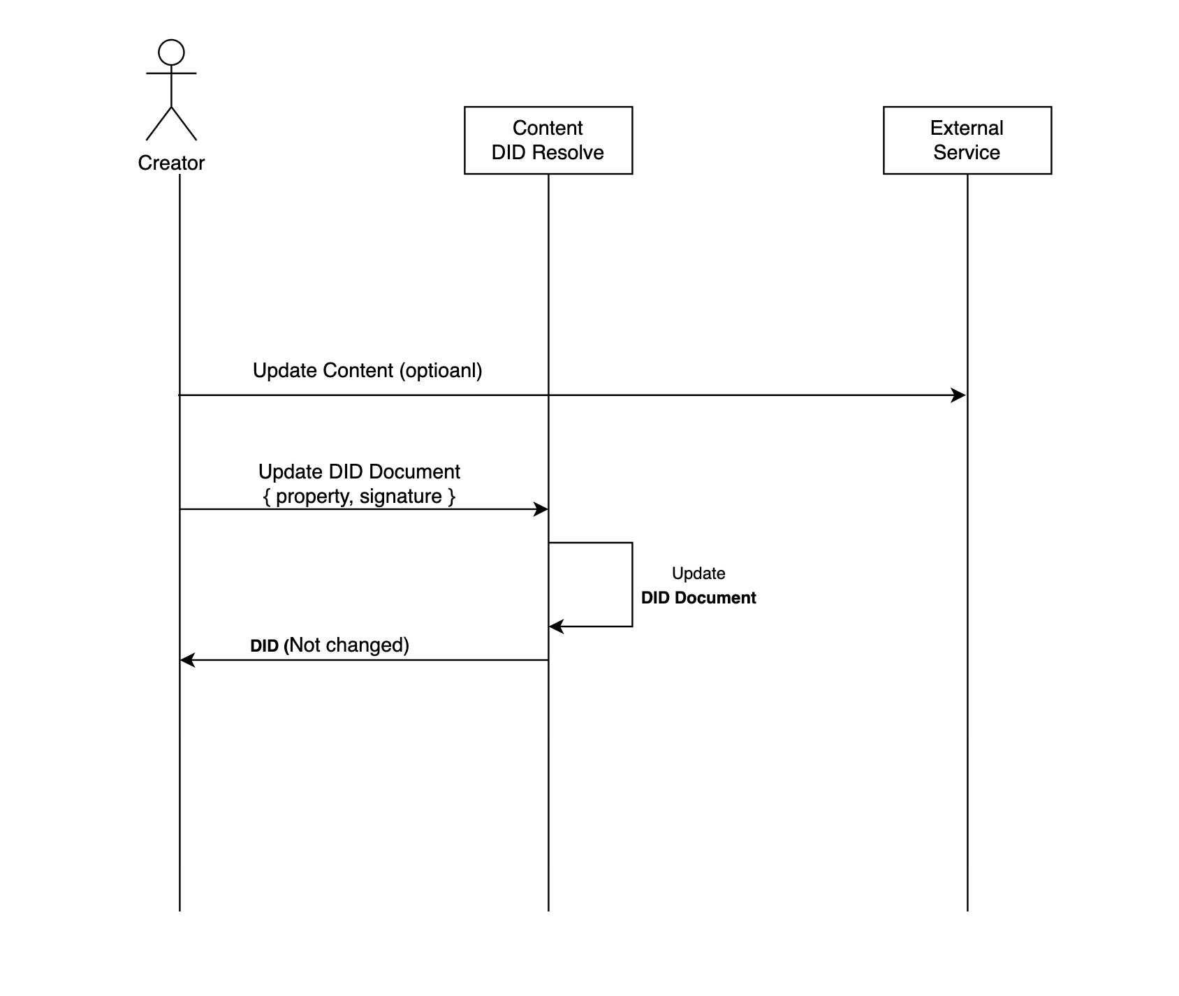 GitHub KataruInc did content spec github-kataruinc-did-content-spec