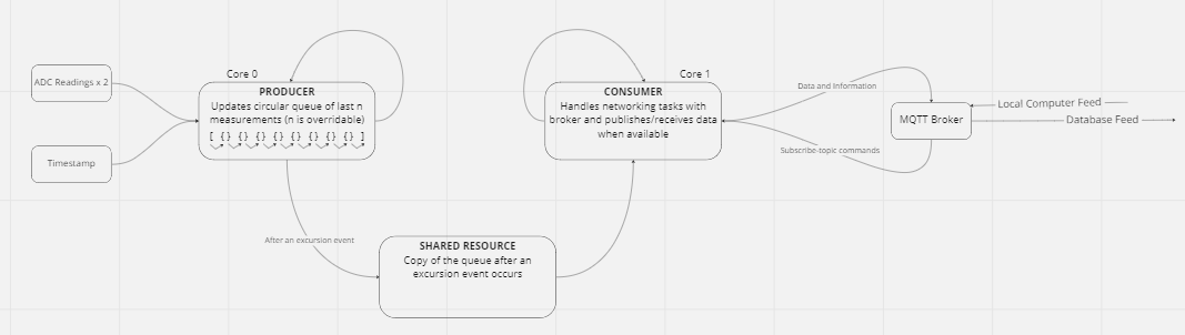 GitHub - nolanmccleary/Remote_Voltage_Monitor: MQTT-based line voltage ...