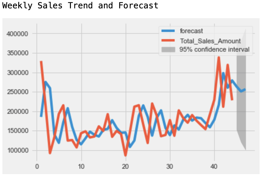 GitHub - AMiNo-13/Online-Retail-Time-Series-Analysis-Forecasting ...