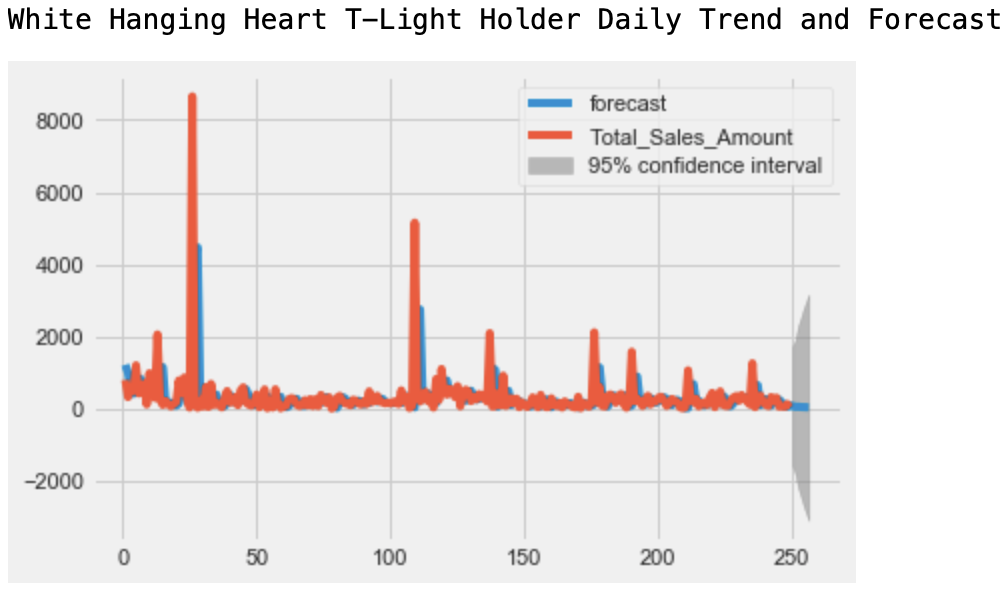 GitHub - AMiNo-13/Online-Retail-Time-Series-Analysis-Forecasting ...