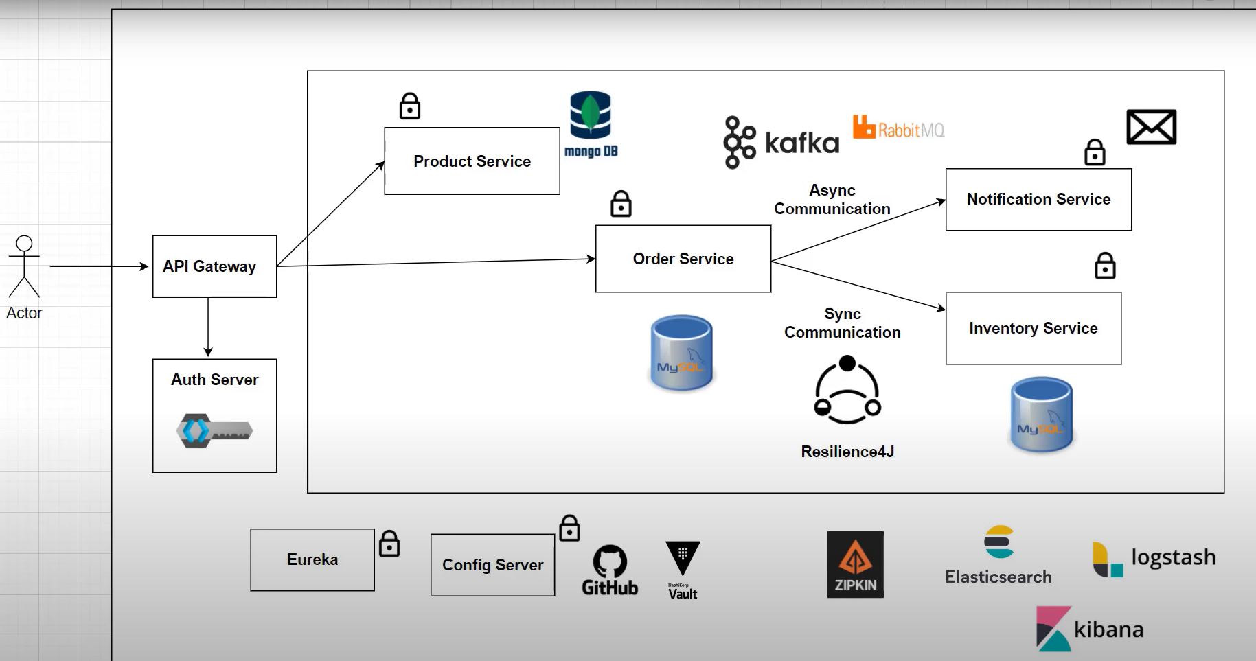 GitHub - zadigg/Shopping-App-using-Microservice-Architecture-