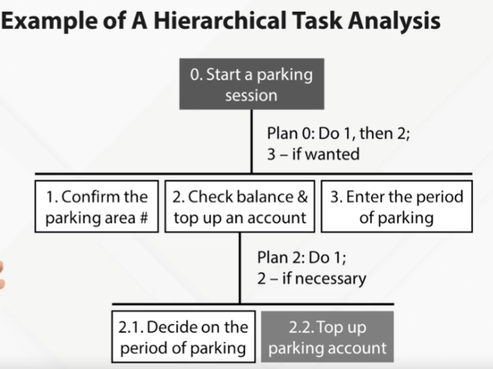 Hierarchical Task Inventory Dim Model Example UX-basics/4 Design informing models.md at master · waterstopper/UX ...