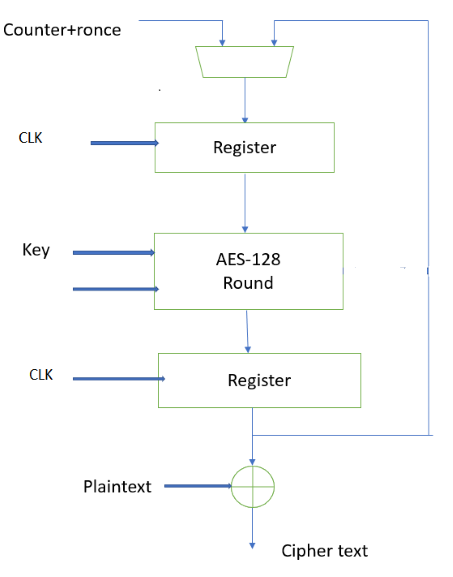 GitHub - Kalache-abdesattar/Advanced-Encryption-Standard-Acceleration ...
