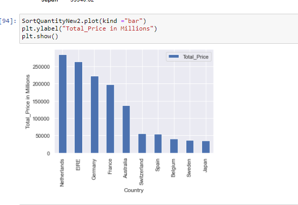 GitHub - AkhilMurugkar/Data-Analysis-Online-Retail-Dataset: Plotted ...