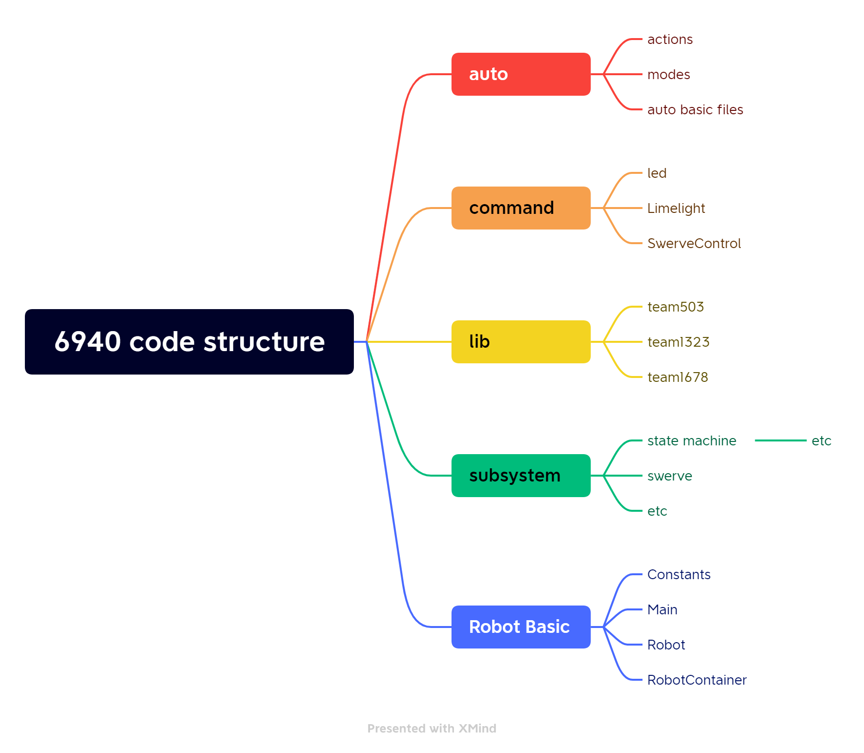 6940 code structure