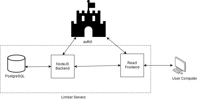 Limber Components Diagram