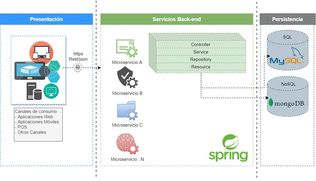 GitHub - sebastiandevops/practica: API’s Restful con las operaciones ...