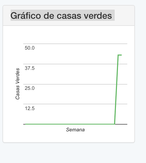 green-houses-chart-continues-to-appear-as-a-line-chart-in-production