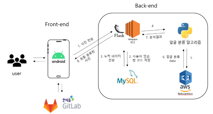 GitHub - eunahheo/Sending: AWS Rekognition을 이용한 얼굴 인식 사진 분류 안드로이드 앱