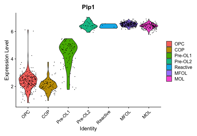 vln plot