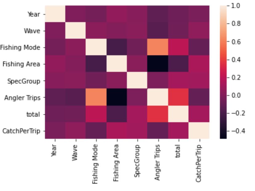 GitHub - rjaynes/FishingModel: A model based on NOAA recreational ...
