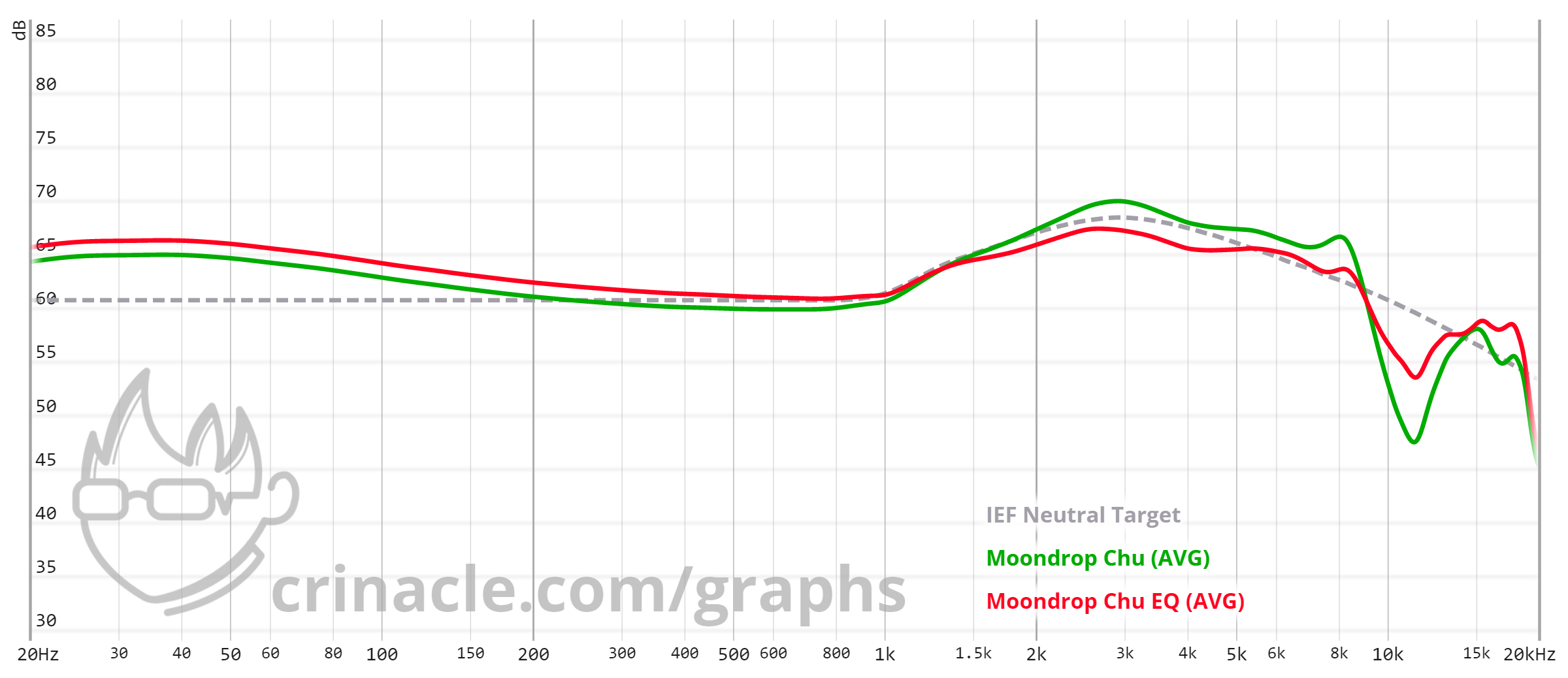(Headphone Request) Moondrop Chu · Issue 450 · jaakkopasanen/AutoEq