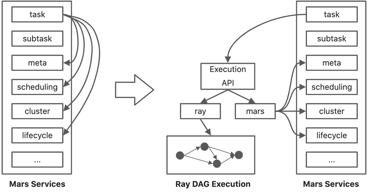 [PROPOSAL] The Execution API · Issue #2893 · mars-project/mars · GitHub
