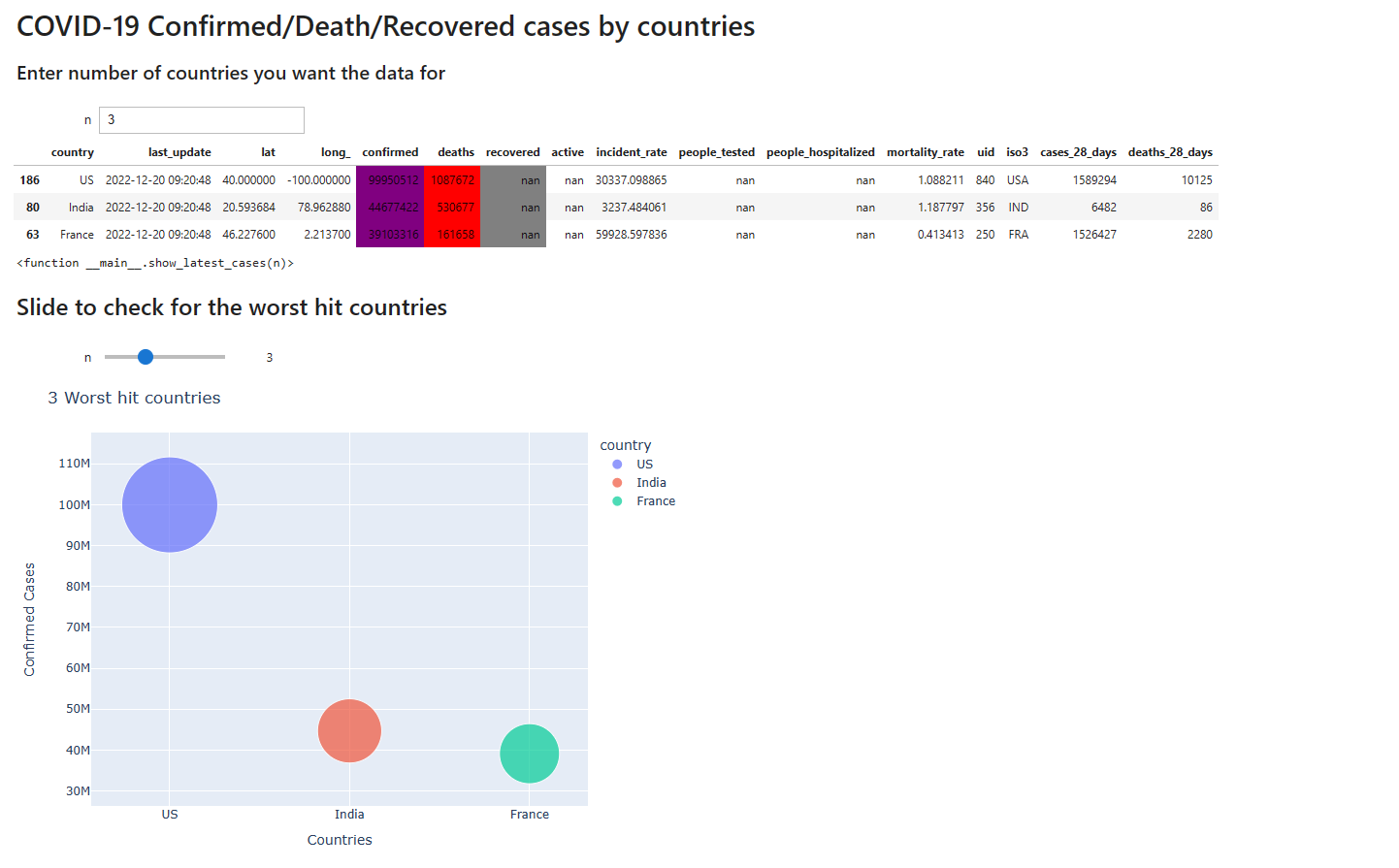 GitHub - surbhiaggrawal/COVID-19-_-Realtime-Dashboard