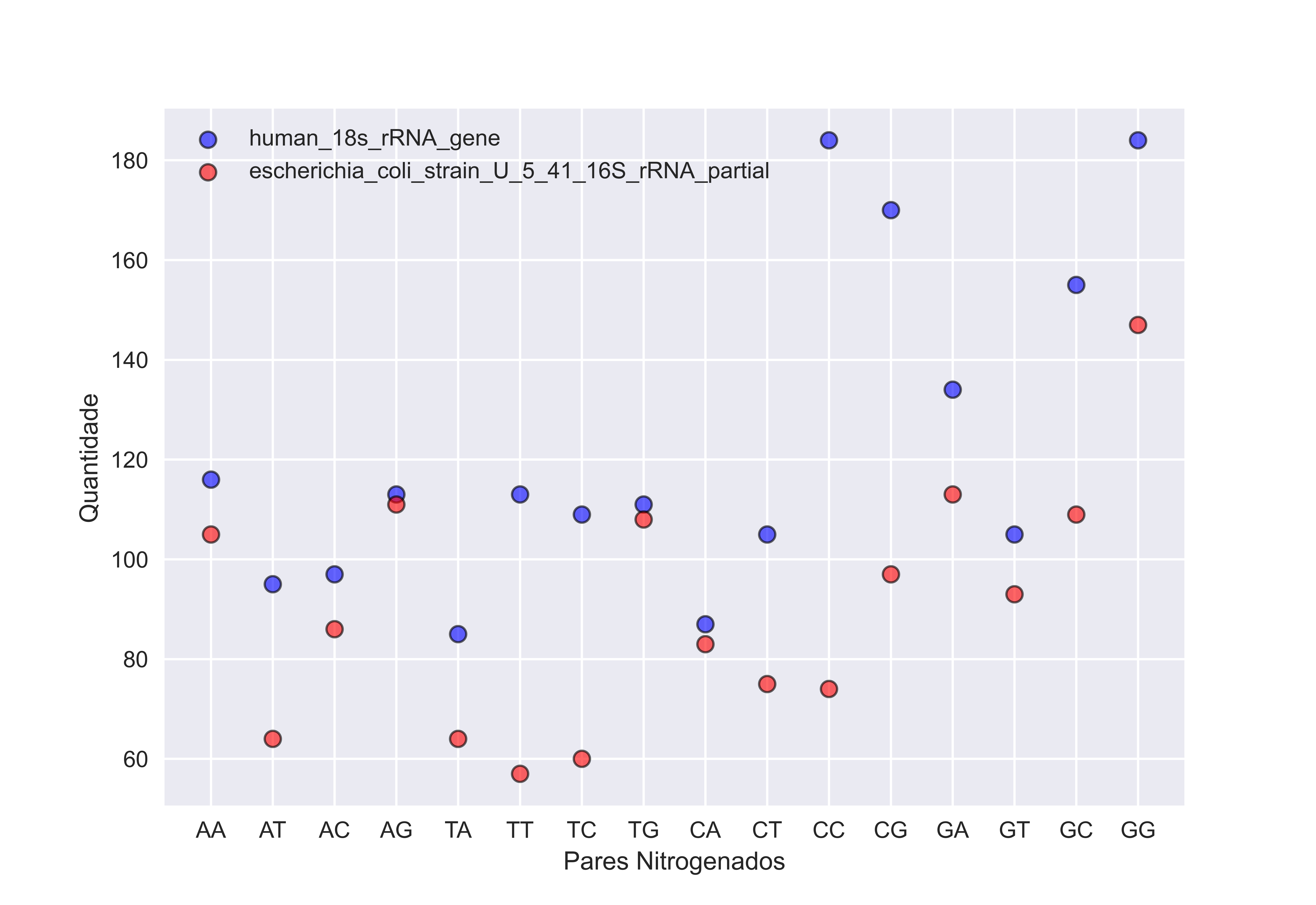 GitHub - Neves369/Comparador-de-Genomas: Algoritmo em python que recebe ...