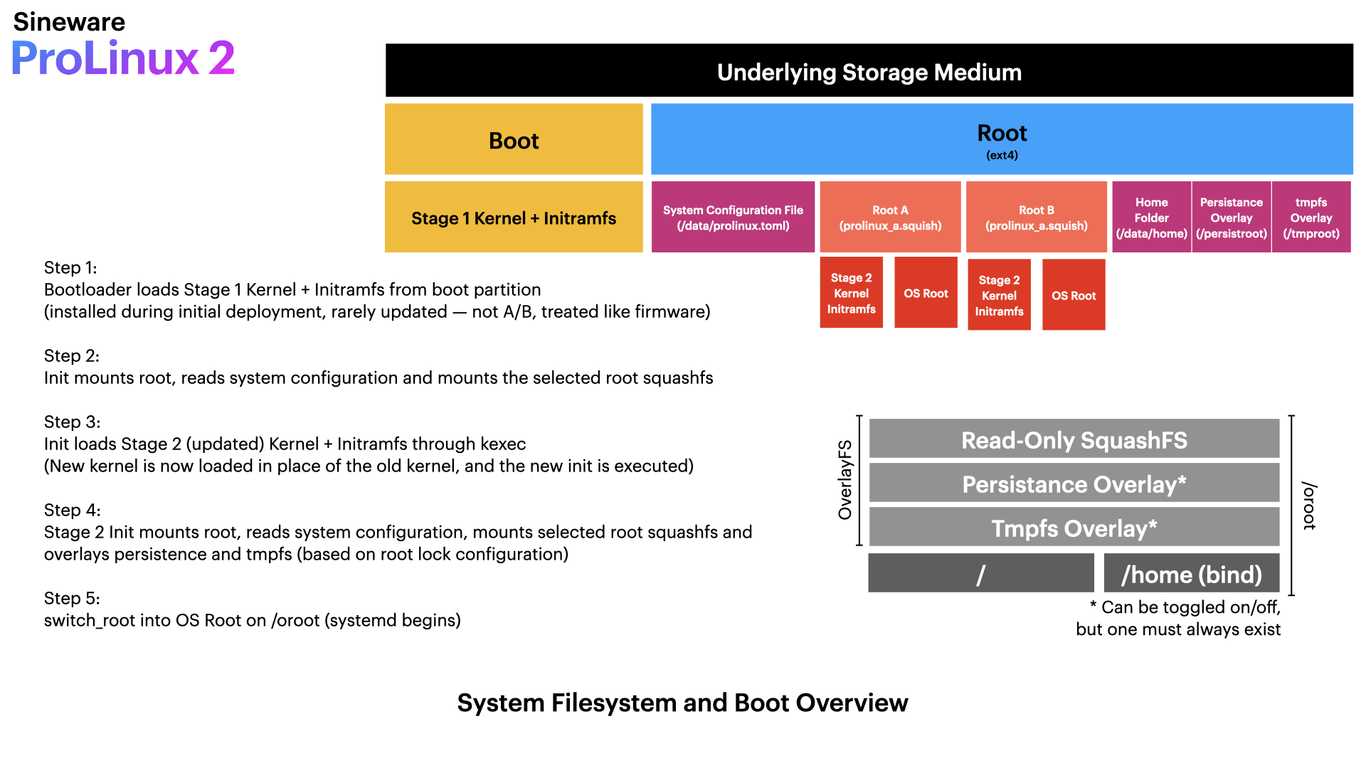 ProLinux Boot and Filesystem Infographic